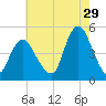 Route 35 bridge, Matawan Creek tide chart for Saturday, July 29, 2023