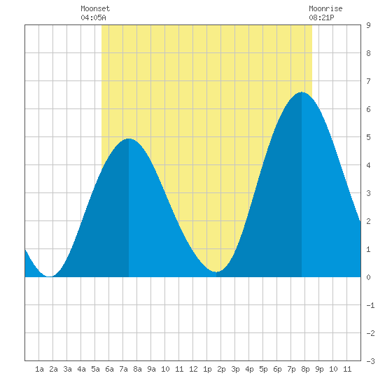Route 35 bridge, Matawan Creek tide chart for Sunday, July 2, 2023