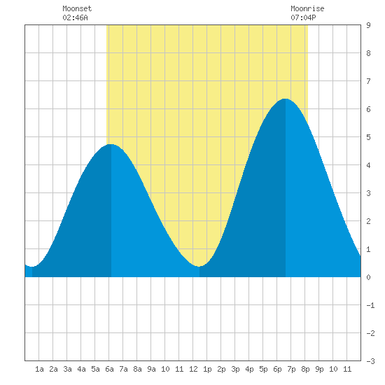 Route 35 bridge, Matawan Creek tide chart for Sunday, July 30, 2023