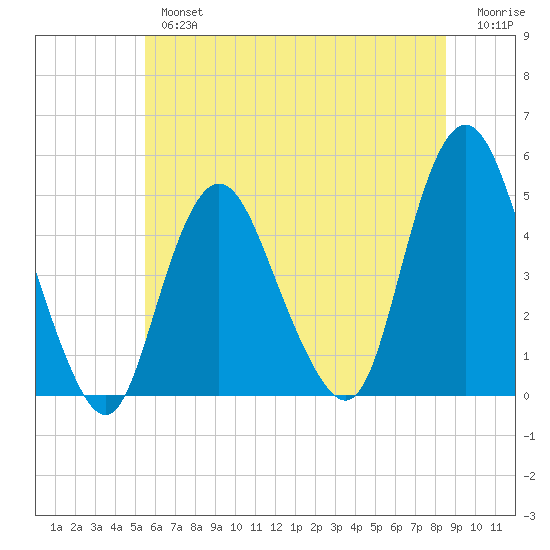 Route 35 bridge, Matawan Creek tide chart for Tuesday, July 4, 2023