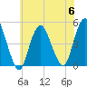Route 35 bridge, Matawan Creek tide chart for Thursday, July 6, 2023