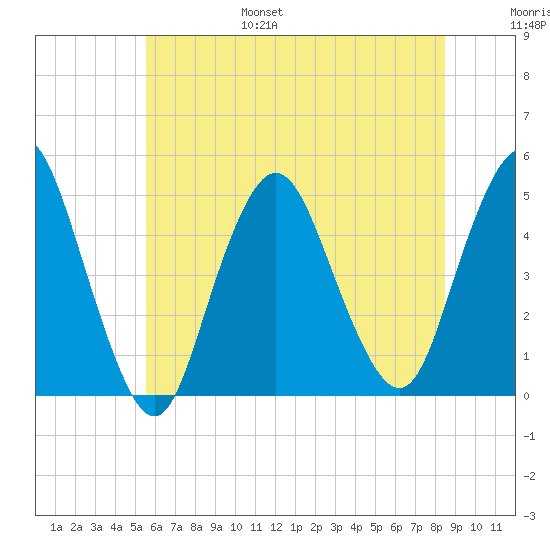 Route 35 bridge, Matawan Creek tide chart for Friday, July 7, 2023
