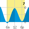 Route 35 bridge, Matawan Creek tide chart for Friday, July 7, 2023