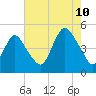 Route 35 bridge, Matawan Creek tide chart for Thursday, August 10, 2023