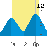 Route 35 bridge, Matawan Creek tide chart for Saturday, August 12, 2023