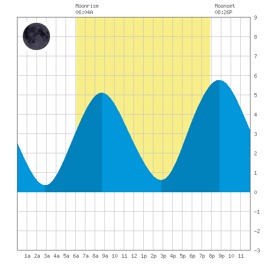 Route 35 bridge, Matawan Creek tide chart for Wednesday, August 16, 2023