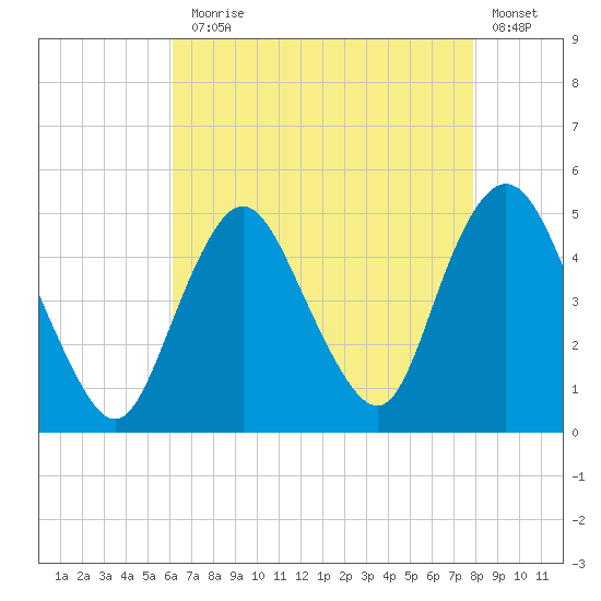 Route 35 bridge, Matawan Creek tide chart for Thursday, August 17, 2023