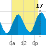 Route 35 bridge, Matawan Creek tide chart for Thursday, August 17, 2023
