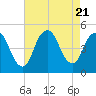 Route 35 bridge, Matawan Creek tide chart for Monday, August 21, 2023