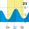 Route 35 bridge, Matawan Creek tide chart for Wednesday, August 23, 2023