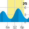 Route 35 bridge, Matawan Creek tide chart for Friday, August 25, 2023