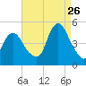 Route 35 bridge, Matawan Creek tide chart for Saturday, August 26, 2023