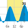 Route 35 bridge, Matawan Creek tide chart for Thursday, August 31, 2023