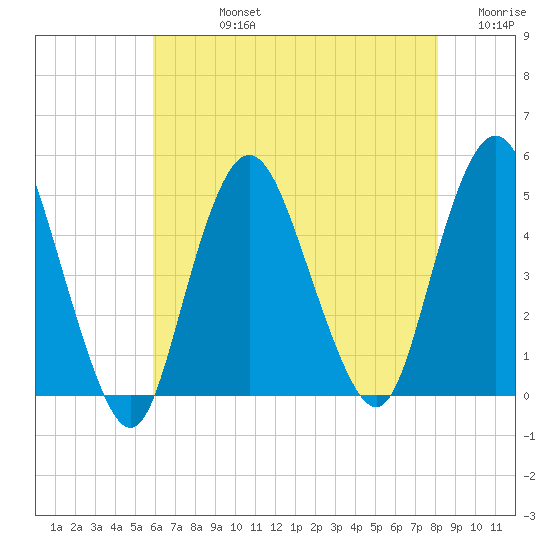 Route 35 bridge, Matawan Creek tide chart for Friday, August 4, 2023