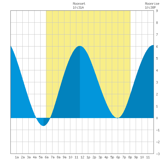 Route 35 bridge, Matawan Creek tide chart for Saturday, August 5, 2023