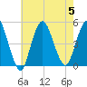Route 35 bridge, Matawan Creek tide chart for Saturday, August 5, 2023