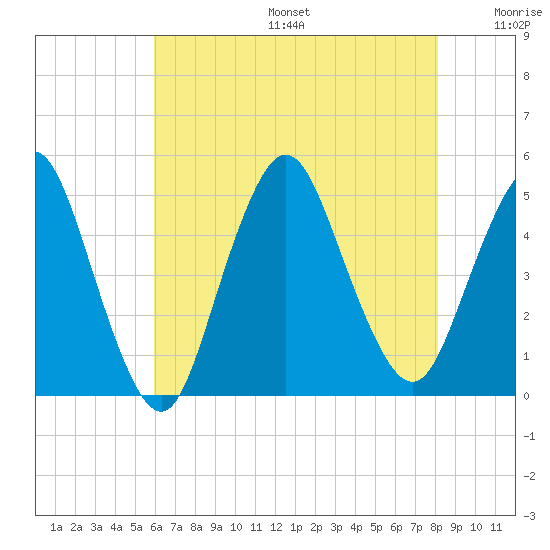 Route 35 bridge, Matawan Creek tide chart for Sunday, August 6, 2023