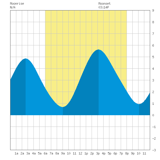 Route 35 bridge, Matawan Creek tide chart for Wednesday, August 9, 2023