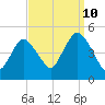 Route 35 bridge, Matawan Creek tide chart for Sunday, September 10, 2023