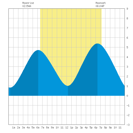 Route 35 bridge, Matawan Creek tide chart for Monday, September 11, 2023