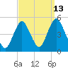 Route 35 bridge, Matawan Creek tide chart for Wednesday, September 13, 2023