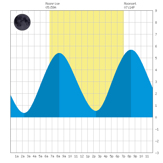 Route 35 bridge, Matawan Creek tide chart for Thursday, September 14, 2023