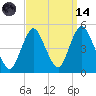 Route 35 bridge, Matawan Creek tide chart for Thursday, September 14, 2023