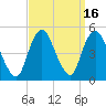 Route 35 bridge, Matawan Creek tide chart for Saturday, September 16, 2023