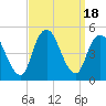 Route 35 bridge, Matawan Creek tide chart for Monday, September 18, 2023