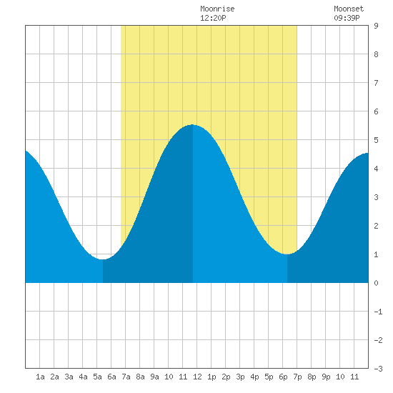 Route 35 bridge, Matawan Creek tide chart for Wednesday, September 20, 2023