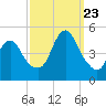 Route 35 bridge, Matawan Creek tide chart for Saturday, September 23, 2023