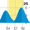 Route 35 bridge, Matawan Creek tide chart for Monday, September 25, 2023