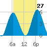 Route 35 bridge, Matawan Creek tide chart for Wednesday, September 27, 2023
