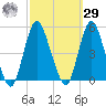 Route 35 bridge, Matawan Creek tide chart for Friday, September 29, 2023