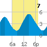 Route 35 bridge, Matawan Creek tide chart for Thursday, September 7, 2023