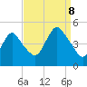 Route 35 bridge, Matawan Creek tide chart for Friday, September 8, 2023