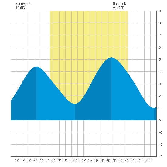 Route 35 bridge, Matawan Creek tide chart for Saturday, September 9, 2023