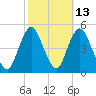 Route 35 bridge, Matawan Creek tide chart for Friday, October 13, 2023