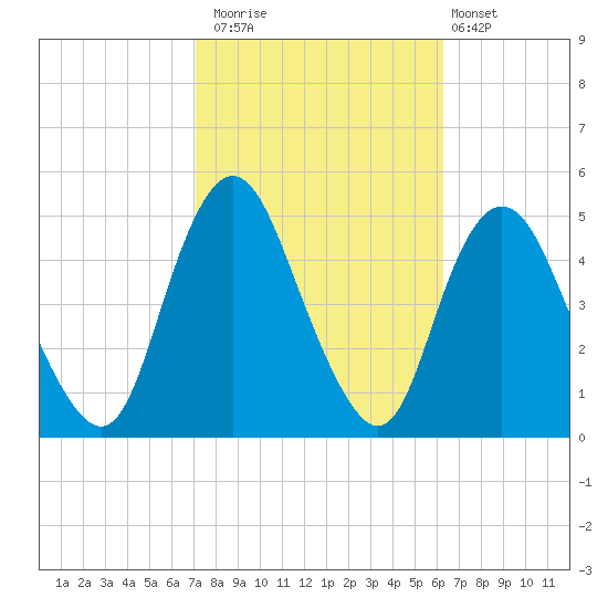 Route 35 bridge, Matawan Creek tide chart for Sunday, October 15, 2023