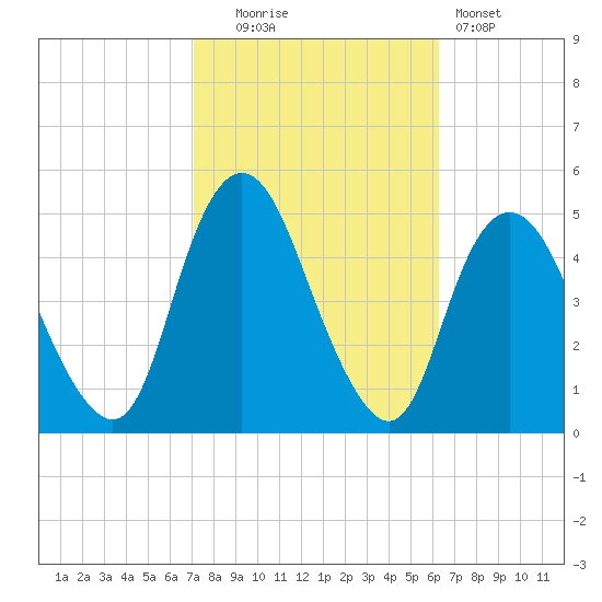 Route 35 bridge, Matawan Creek tide chart for Monday, October 16, 2023