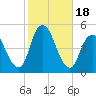 Route 35 bridge, Matawan Creek tide chart for Wednesday, October 18, 2023