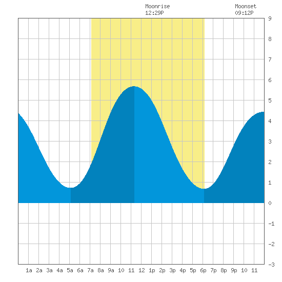 Route 35 bridge, Matawan Creek tide chart for Thursday, October 19, 2023