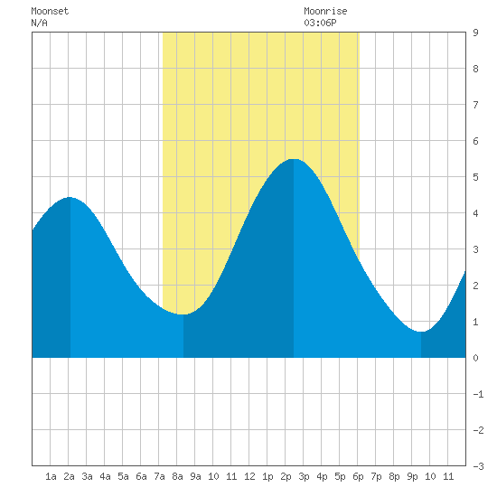 Route 35 bridge, Matawan Creek tide chart for Sunday, October 22, 2023