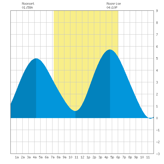 Route 35 bridge, Matawan Creek tide chart for Tuesday, October 24, 2023
