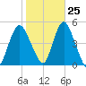 Route 35 bridge, Matawan Creek tide chart for Wednesday, October 25, 2023