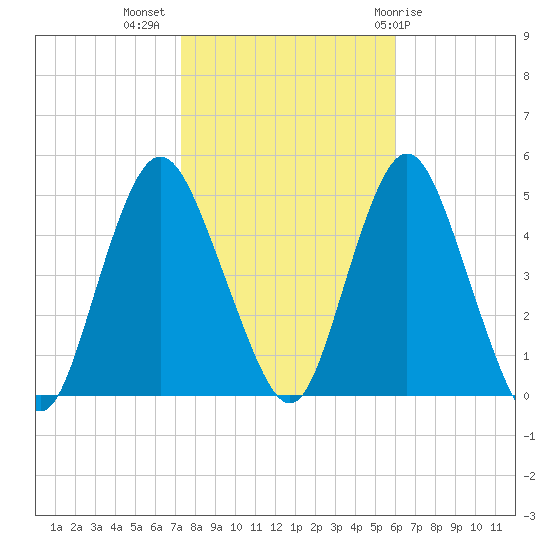 Route 35 bridge, Matawan Creek tide chart for Thursday, October 26, 2023