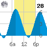 Route 35 bridge, Matawan Creek tide chart for Saturday, October 28, 2023