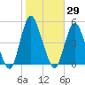 Route 35 bridge, Matawan Creek tide chart for Sunday, October 29, 2023