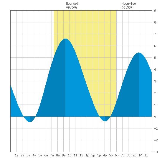Route 35 bridge, Matawan Creek tide chart for Monday, October 30, 2023