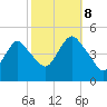 Route 35 bridge, Matawan Creek tide chart for Sunday, October 8, 2023